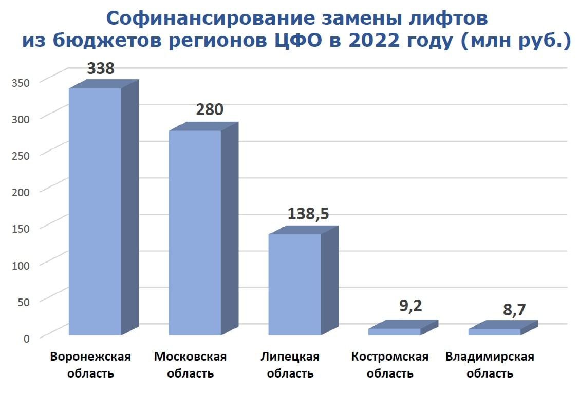 До конца года на замену лифтов в высотках Воронежской области направят ещё 338 млн - фото 1