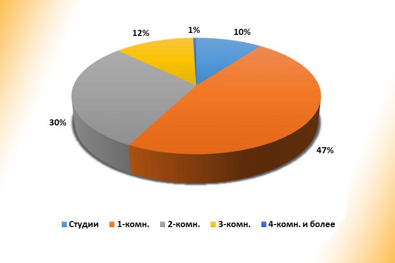 Почти половина всех сданных в строй квартир в Ростове приходится на «однушки»
