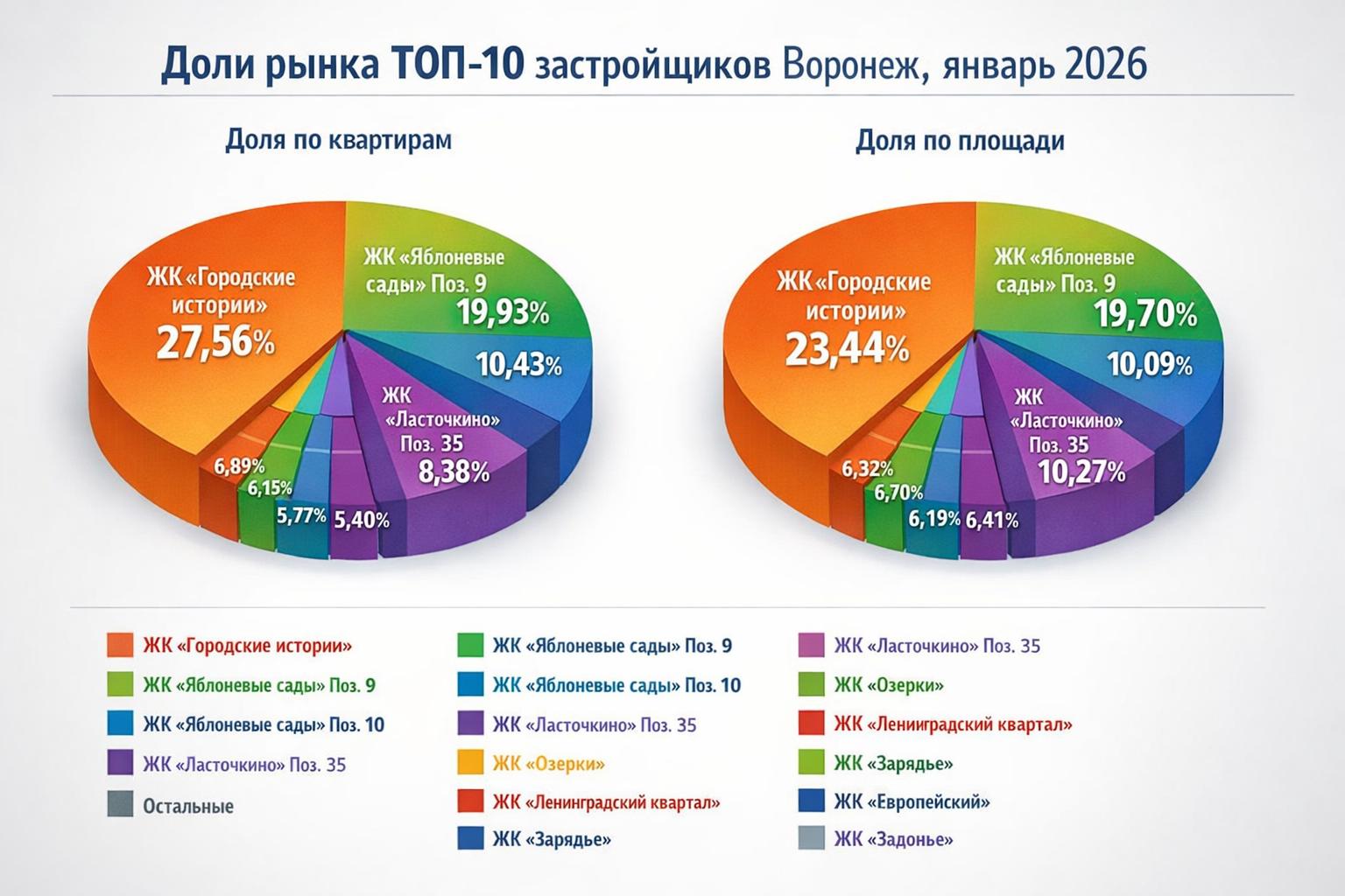 Доли рынка застройщиков Воронежа в январе 2026