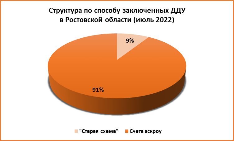 Июльское восстановление: за месяц число ДДУ на Дону выросло на 18% - фото 5
