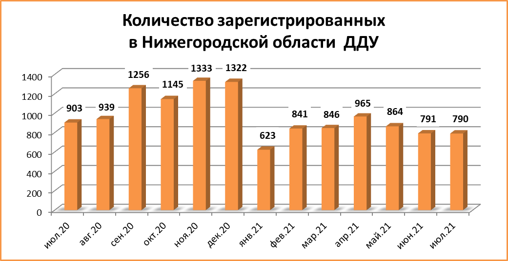 790 сделок ДДУ заключили в июле в Нижегородской области - фото 2