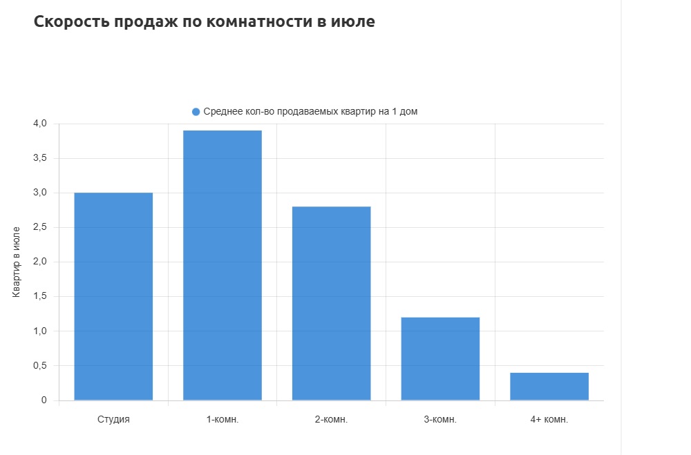 В новостройках Ростова «однушек» втрое больше, чем двухкомнатных квартир - фото 1