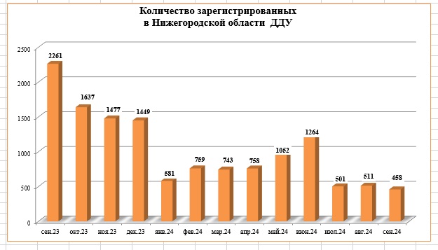 Продажи нижегородских новостроек снова упали после отмены льготной ипотеки - фото 2