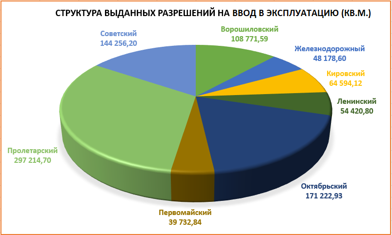 Итоги 2022 года на рынке недвижимости Ростова: вся аналитика и главные факты - фото 11