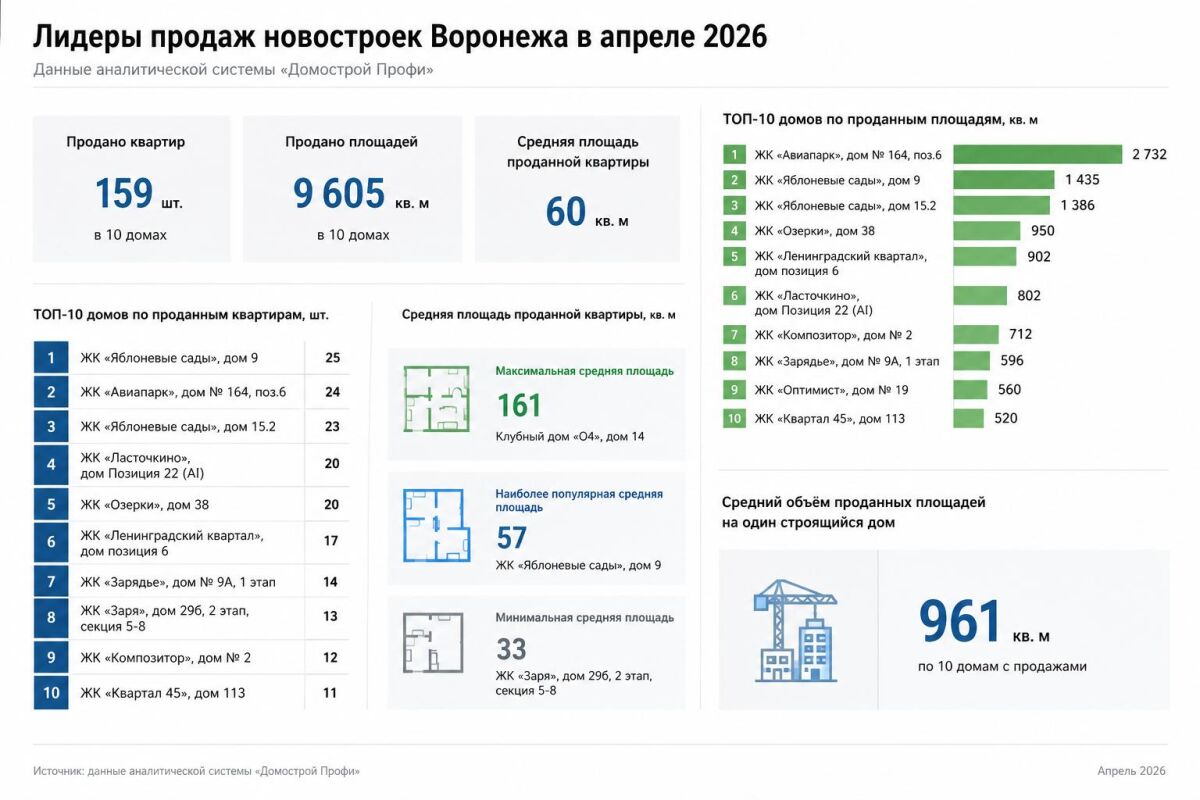 Инфографика продаж в Воронеже | апрель 2026 г.